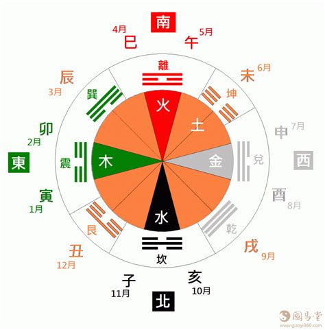 西北方五行